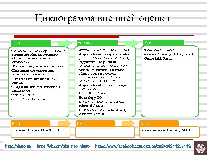 Циклограмма внешней оценки Март Апрель Май • Региональный мониторинг качества начального общего, основного общего,