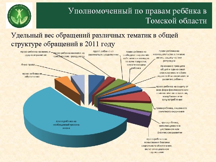 Уполномоченный по правам ребёнка в Томской области Удельный вес обращений различных тематик в общей