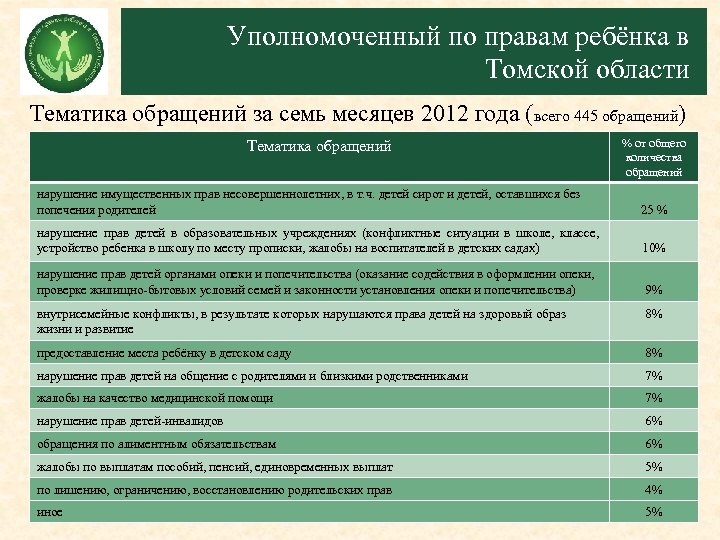 Уполномоченный по правам ребёнка в Томской области Тематика обращений за семь месяцев 2012 года