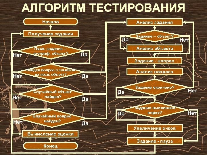 АЛГОРИТМ ТЕСТИРОВАНИЯ Начало Анализ задания Получение задания Да Нет Посл. задание – географ. объект?