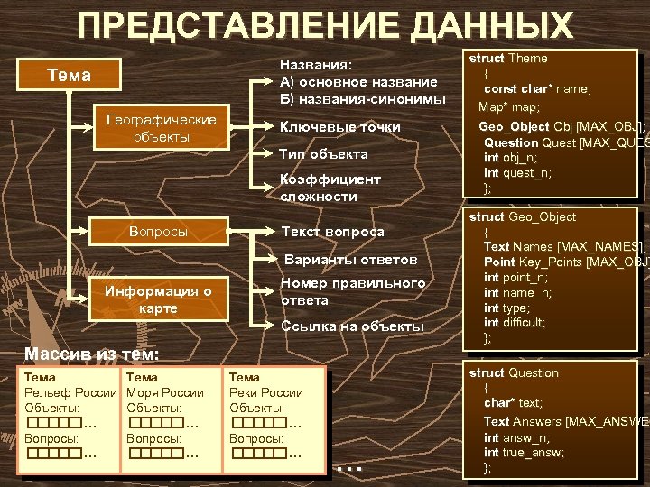 ПРЕДСТАВЛЕНИЕ ДАННЫХ Названия: А) основное название Б) названия-синонимы Тема Географические объекты Ключевые точки Тип