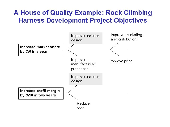 A House of Quality Example: Rock Climbing Harness Development Project Objectives Improve harness design