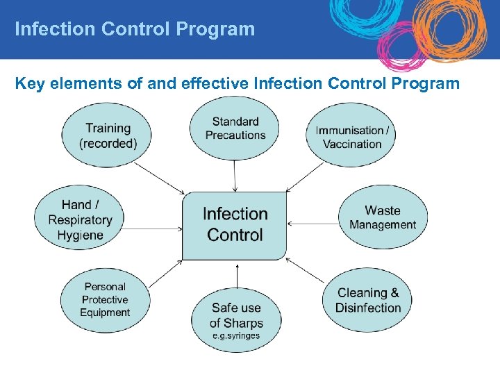 Infection Control Program Key elements of and effective Infection Control Program 