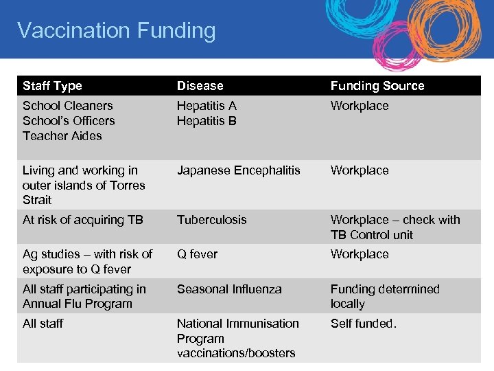  Vaccination Funding Staff Type Disease Funding Source School Cleaners School’s Officers Teacher Aides