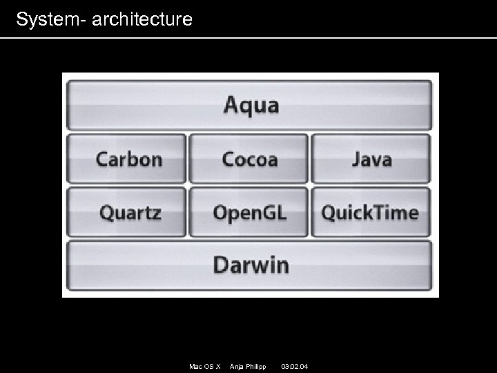 System- architecture Mac OS X Anja Philipp 03. 02. 04 