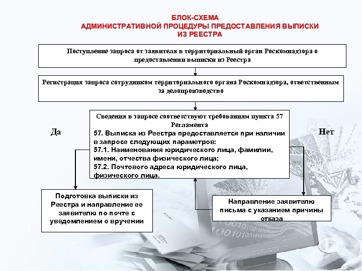 БЛОК-СХЕМА АДМИНИСТРАТИВНОЙ ПРОЦЕДУРЫ ПРЕДОСТАВЛЕНИЯ ВЫПИСКИ ИЗ РЕЕСТРА Поступление запроса от заявителя в территориальный орган