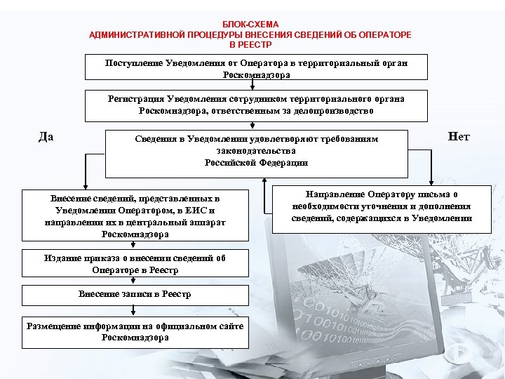 БЛОК-СХЕМА АДМИНИСТРАТИВНОЙ ПРОЦЕДУРЫ ВНЕСЕНИЯ СВЕДЕНИЙ ОБ ОПЕРАТОРЕ В РЕЕСТР Поступление Уведомления от Оператора в