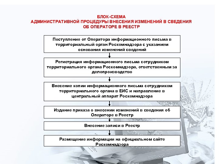 БЛОК-СХЕМА АДМИНИСТРАТИВНОЙ ПРОЦЕДУРЫ ВНЕСЕНИЯ ИЗМЕНЕНИЙ В СВЕДЕНИЯ ОБ ОПЕРАТОРЕ В РЕЕСТР Поступление от Оператора