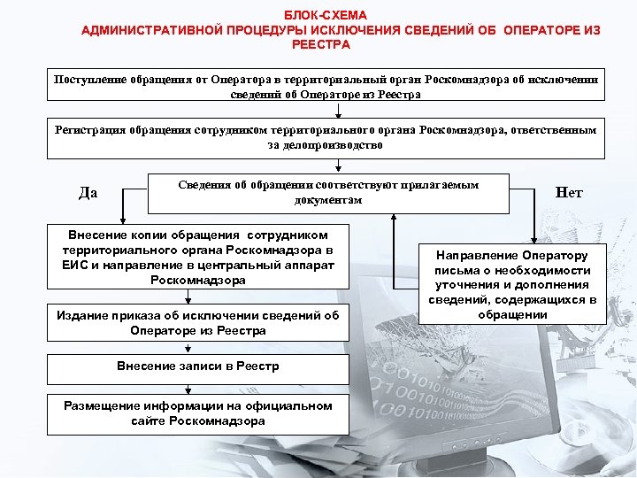 БЛОК-СХЕМА АДМИНИСТРАТИВНОЙ ПРОЦЕДУРЫ ИСКЛЮЧЕНИЯ СВЕДЕНИЙ ОБ ОПЕРАТОРЕ ИЗ РЕЕСТРА Поступление обращения от Оператора в