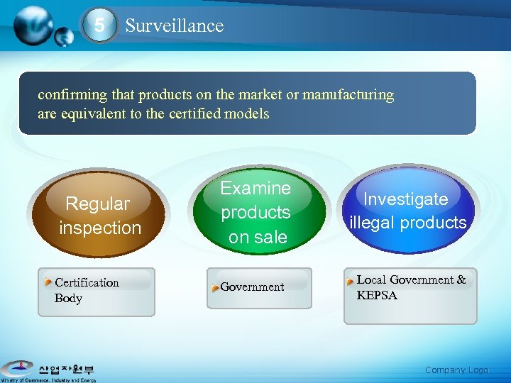 5 Surveillance confirming that products on the market or manufacturing are equivalent to the
