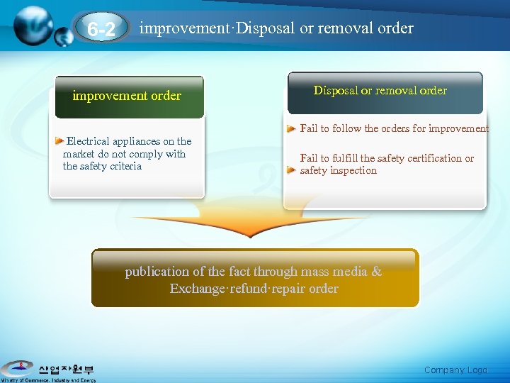 6 -2 improvement·Disposal or removal order improvement order Disposal or removal order Fail to