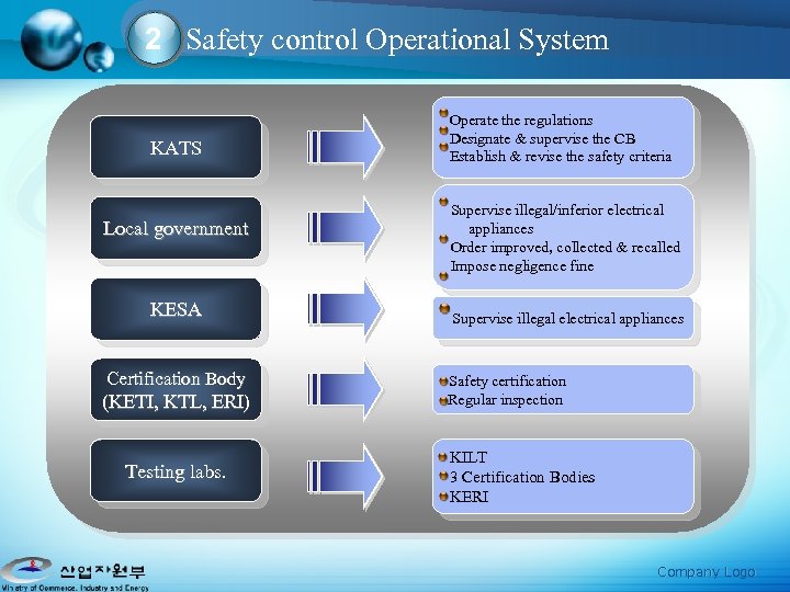 2 Safety control Operational System KATS Local government KESA Certification Body (KETI, KTL, ERI)