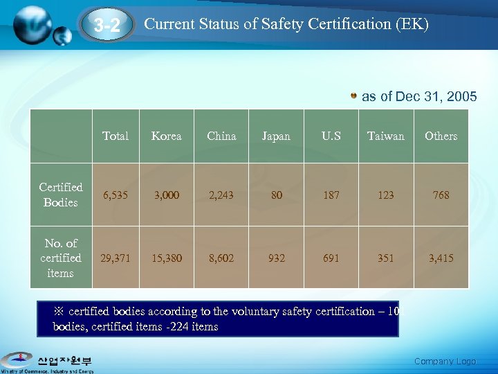 3 -2 Current Status of Safety Certification (EK) as of Dec 31, 2005 Total
