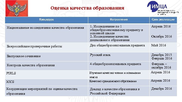 Оценка качества образования Процедура Направление Срок реализации Апрель 2016 Всероссийские проверочные работы 1. Исследование