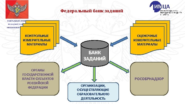 Федеральный банк заданий КОНТРОЛЬНЫЕ ИЗМЕРИТЕЛЬНЫЕ МАТЕРИАЛЫ ОЦЕНОЧНЫЕ ИЗМЕРИТЕЛЬНЫЕ МАТЕРИАЛЫ БАНК ЗАДАНИЙ ОРГАНЫ ГОСУДАРСТВЕННОЙ ВЛАСТИ