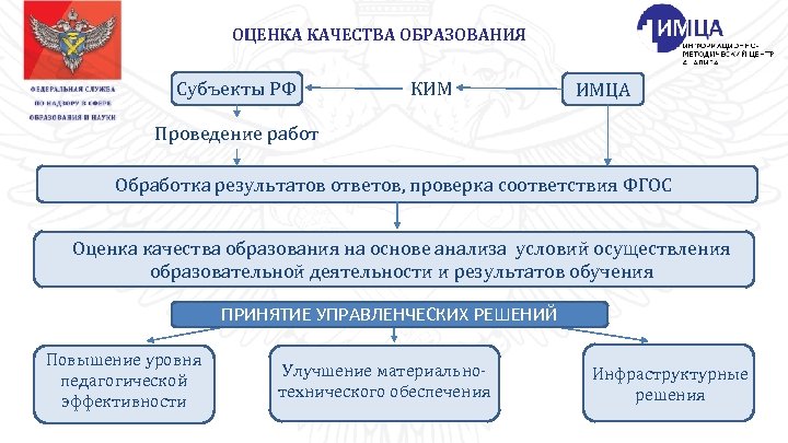 ОЦЕНКА КАЧЕСТВА ОБРАЗОВАНИЯ Субъекты РФ КИМ ИМЦА Проведение работ Обработка результатов ответов, проверка соответствия