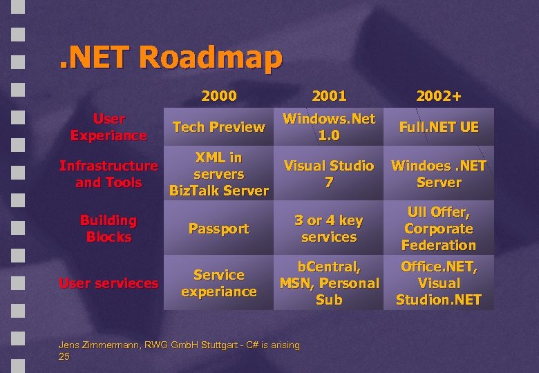 . NET Roadmap 2000 2001 2002+ User Experiance Tech Preview Windows. Net 1. 0