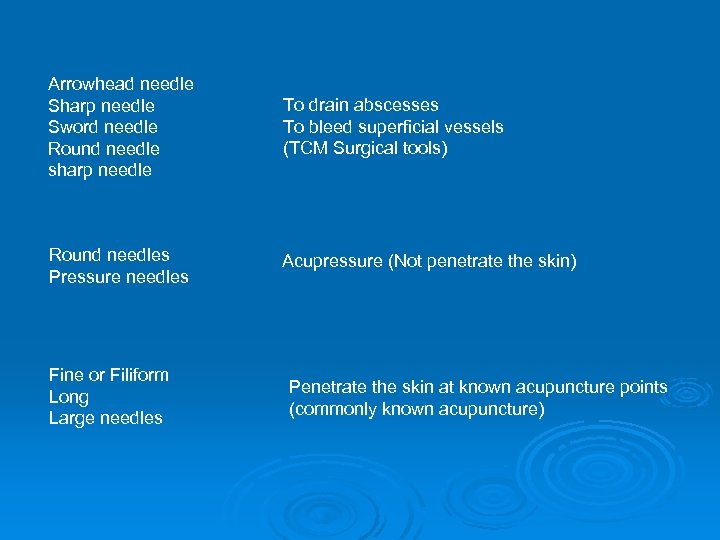 Arrowhead needle Sharp needle Sword needle Round needle sharp needle To drain abscesses To