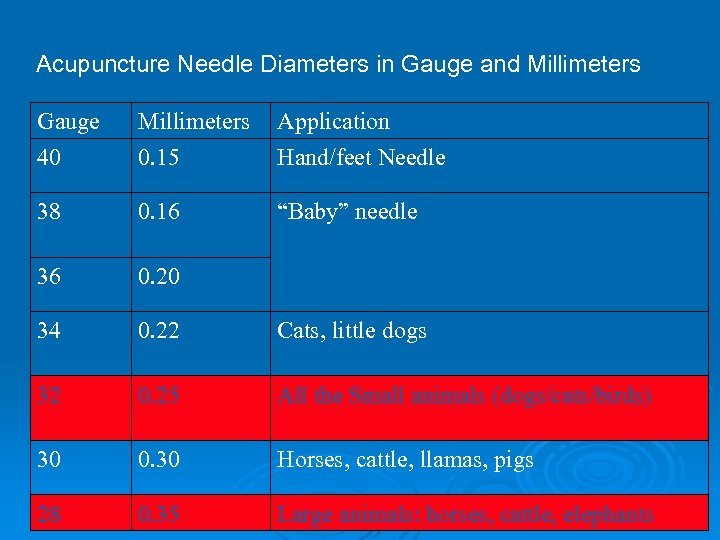 Acupuncture Needle Diameters in Gauge and Millimeters Gauge 40 Millimeters 0. 15 Application Hand/feet