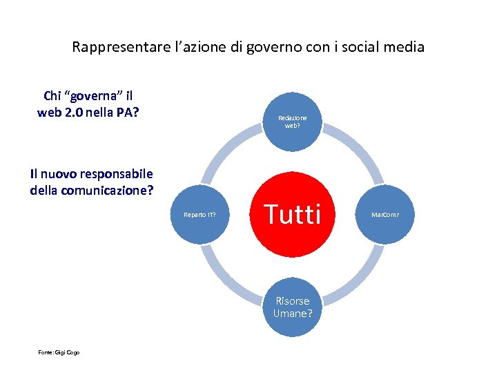 Rappresentare l’azione di governo con i social media Chi “governa” il web 2. 0