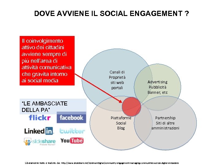 DOVE AVVIENE IL SOCIAL ENGAGEMENT ? Il coinvolgimento attivo dei cittadini avviene sempre di