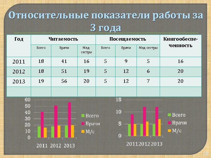 Относительные показатели работы за 3 года Год Читаемость Посещаемость Всего Врачи Медсестры Всего Врачи