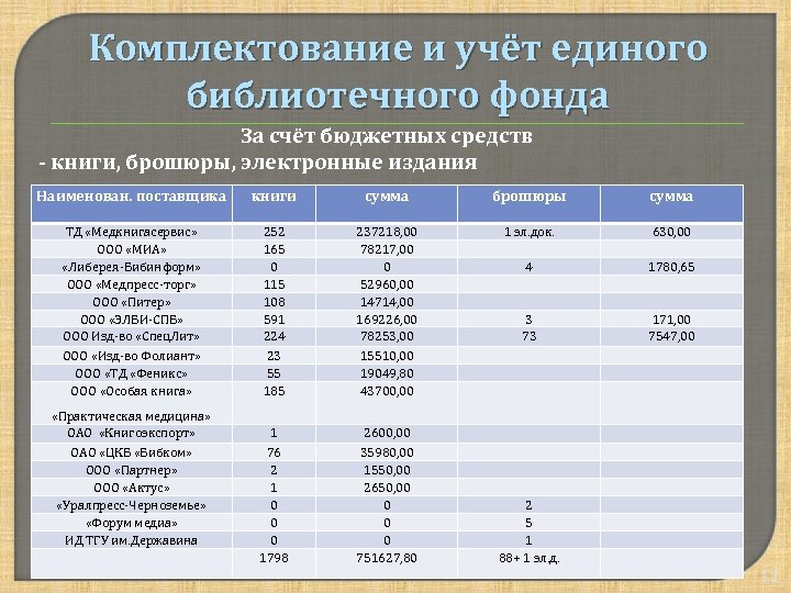 Комплектование и учёт единого библиотечного фонда За счёт бюджетных средств - книги, брошюры, электронные