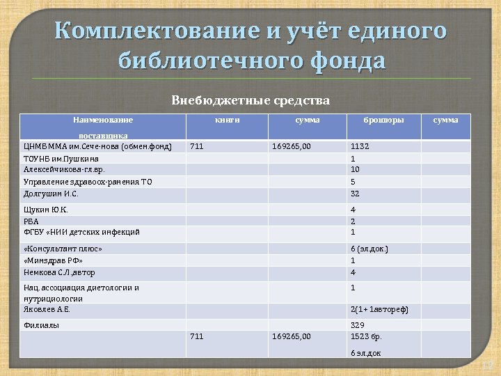 Комплектование и учёт единого библиотечного фонда Внебюджетные средства Наименование поставщика ЦНМБ ММА им. Сече-нова