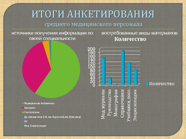 ИТОГИ АНКЕТИРОВАНИЯ среднего медицинского персонала источники получения информации по своей специальности востребованные виды материалов