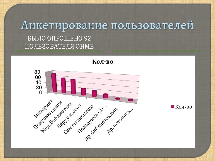 Анкетирование пользователей БЫЛО ОПРОШЕНО 92 ПОЛЬЗОВАТЕЛЯ ОНМБ 29 