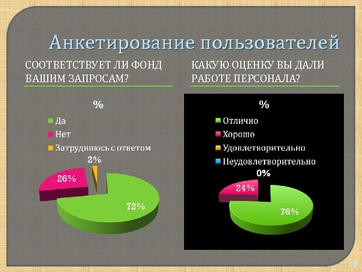 Анкетирование пользователей СООТВЕТСТВУЕТ ЛИ ФОНД ВАШИМ ЗАПРОСАМ? КАКУЮ ОЦЕНКУ ВЫ ДАЛИ РАБОТЕ ПЕРСОНАЛА? 30