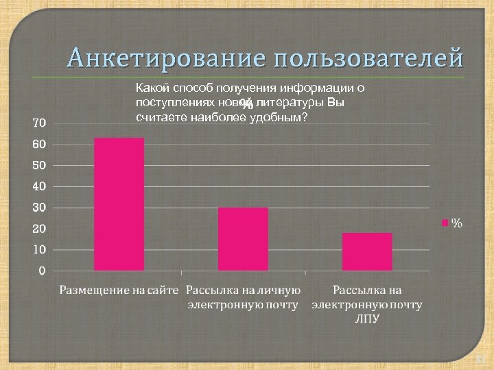 Анкетирование пользователей Какой способ получения информации о поступлениях новой литературы Вы считаете наиболее удобным?