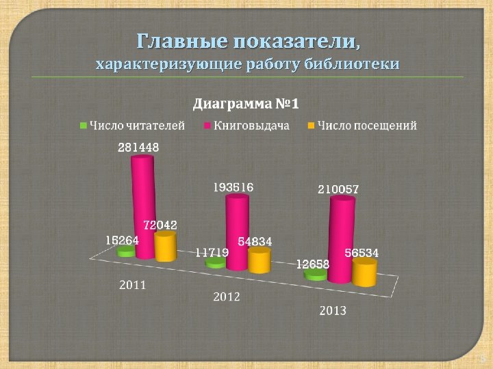 Главные показатели, характеризующие работу библиотеки 5 