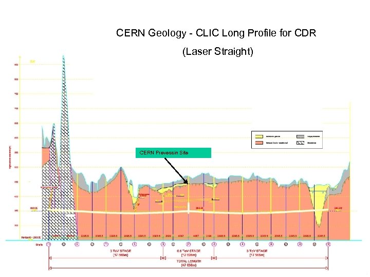 CERN Geology - CLIC Long Profile for CDR (Laser Straight) CERN Prevessin Site 