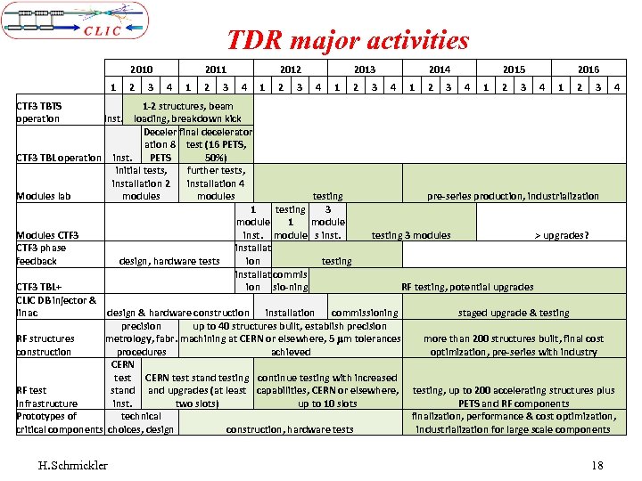 TDR major activities 2010 1 2 3 2011 4 1 2 3 2012 4