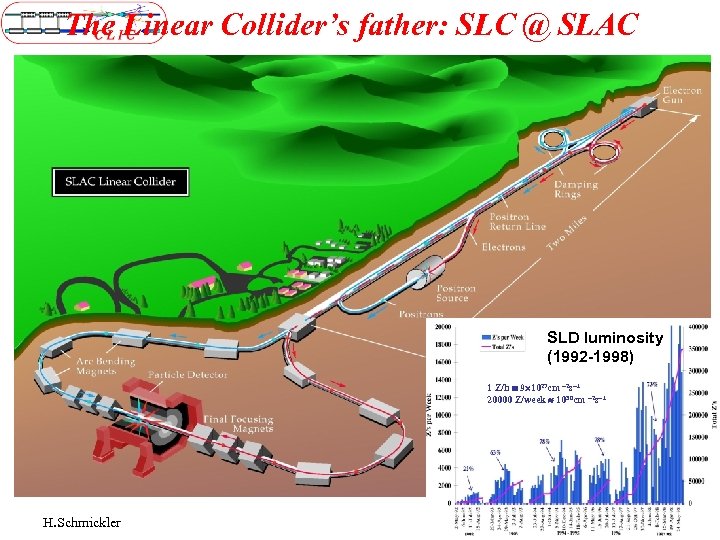The Linear Collider’s father: SLC @ SLAC SLD luminosity (1992 -1998) 1 Z/h 9