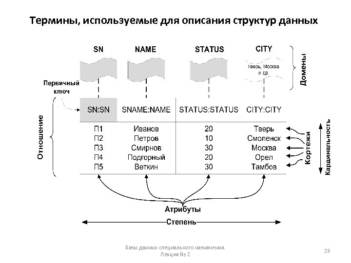 Термины, используемые для описания структур данных Базы данных специального назначения. Лекция № 2 23