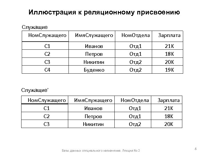 Иллюстрация к реляционному присвоению Служащие Ном. Служащего Имя. Служащего Ном. Отдела Зарплата С 1