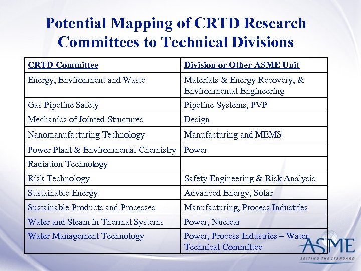 Potential Mapping of CRTD Research Committees to Technical Divisions CRTD Committee Division or Other