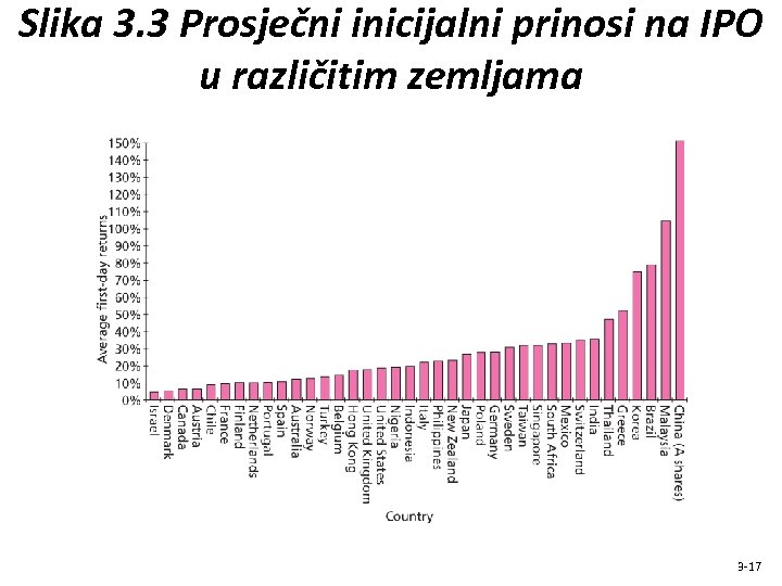 Slika 3. 3 Prosječni inicijalni prinosi na IPO u različitim zemljama 3 -17 