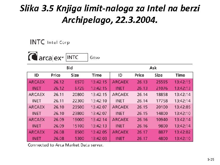 Slika 3. 5 Knjiga limit-naloga za Intel na berzi Archipelago, 22. 3. 2004. 3