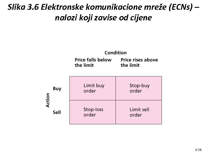 Slika 3. 6 Elektronske komunikacione mreže (ECNs) – nalozi koji zavise od cijene 3