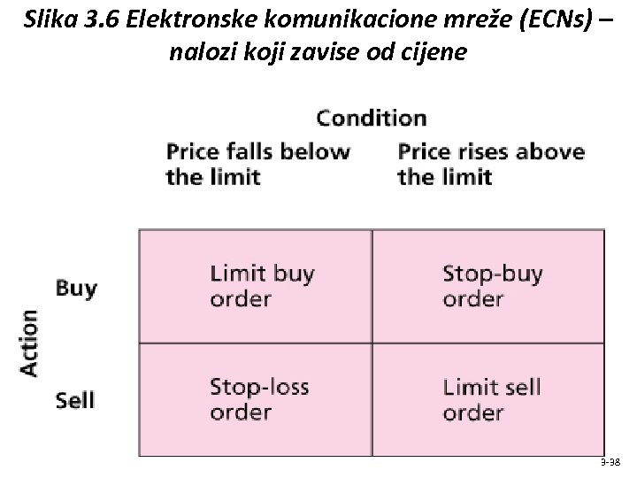Slika 3. 6 Elektronske komunikacione mreže (ECNs) – nalozi koji zavise od cijene 3