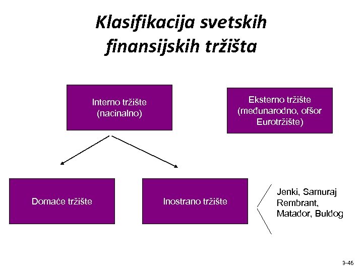 Klasifikacija svetskih finansijskih tržišta Eksterno tržište (međunarodno, ofšor Eurotržište) Interno tržište (nacinalno) Domaće tržište