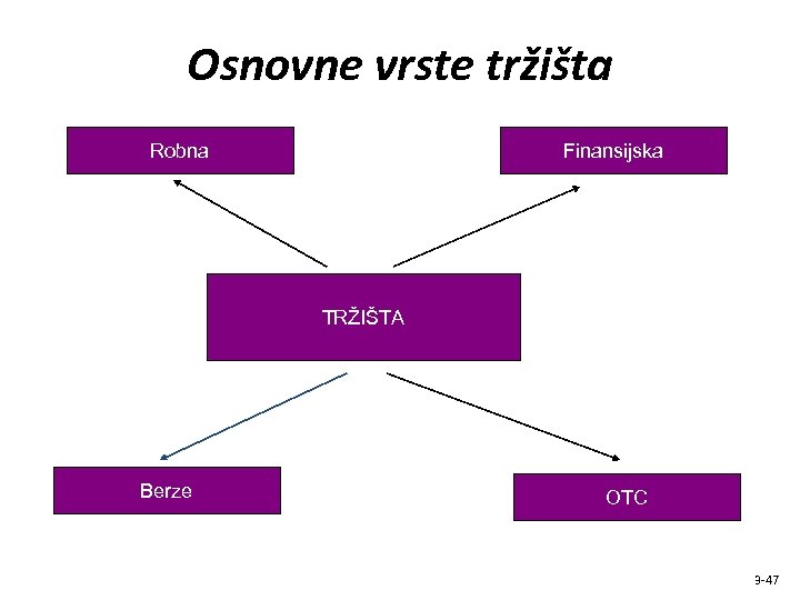 Osnovne vrste tržišta Robna Finansijska TRŽIŠTA Berze OTC 3 -47 