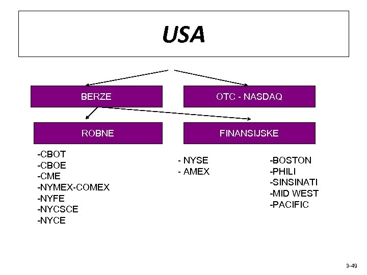 USA BERZE OTC - NASDAQ ROBNE FINANSIJSKE -CBOT -CBOE -CME -NYMEX-COMEX -NYFE -NYCSCE -NYCE