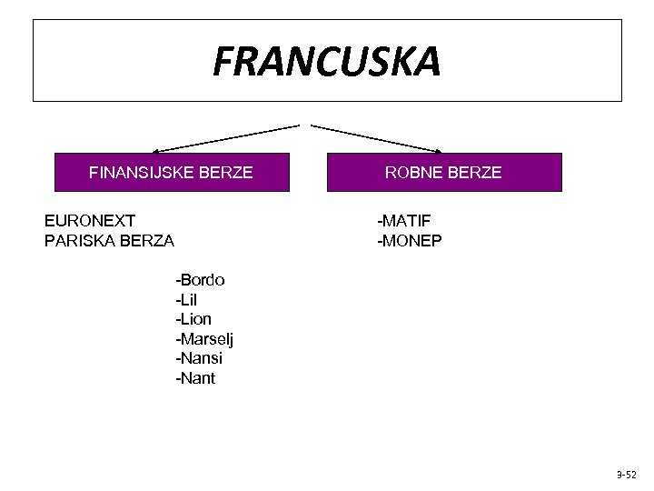 FRANCUSKA FINANSIJSKE BERZE ROBNE BERZE -MATIF -MONEP EURONEXT PARISKA BERZA -Bordo -Lil -Lion -Marselj