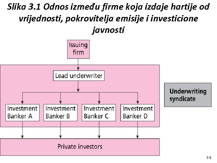 Slika 3. 1 Odnos između firme koja izdaje hartije od vrijednosti, pokrovitelja emisije i