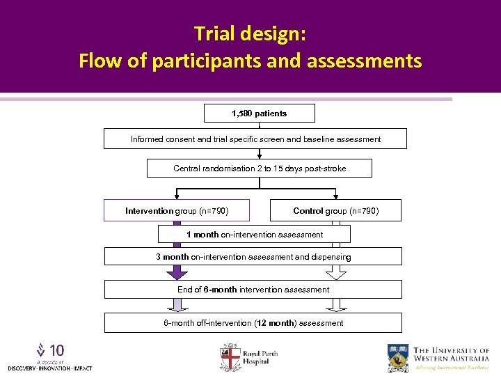 Trial design: Flow of participants and assessments 1, 580 patients Informed consent and trial