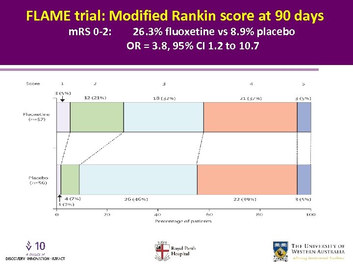FLAME trial: Modified Rankin score at 90 days m. RS 0 -2: 26. 3%